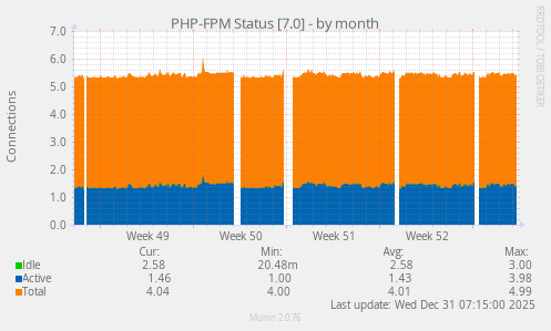 PHP-FPM Status [7.0]