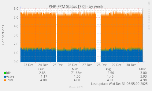 PHP-FPM Status [7.0]