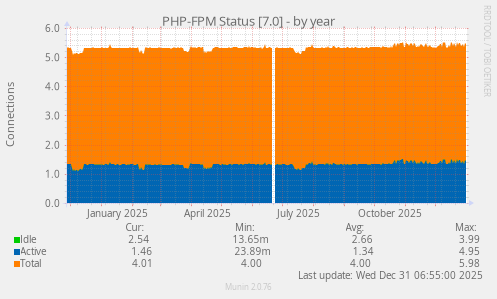 PHP-FPM Status [7.0]