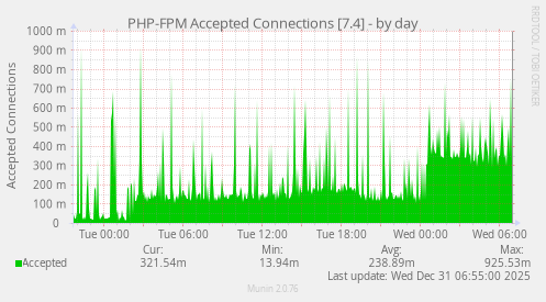 PHP-FPM Accepted Connections [7.4]