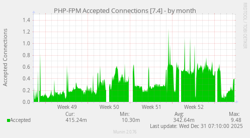 PHP-FPM Accepted Connections [7.4]