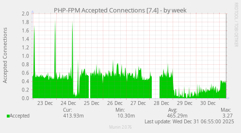 PHP-FPM Accepted Connections [7.4]
