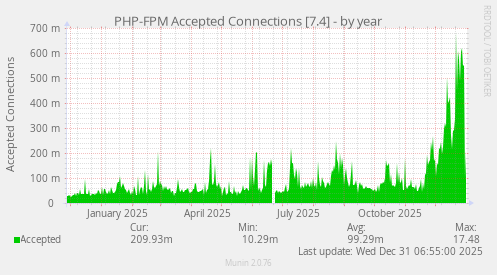 PHP-FPM Accepted Connections [7.4]