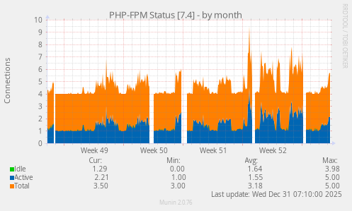 PHP-FPM Status [7.4]