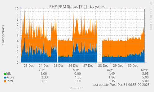 PHP-FPM Status [7.4]
