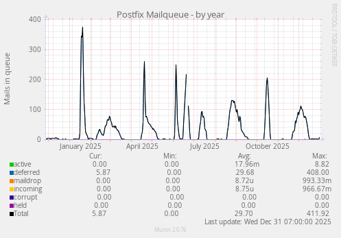 Postfix Mailqueue