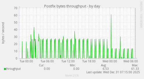 Postfix bytes throughput