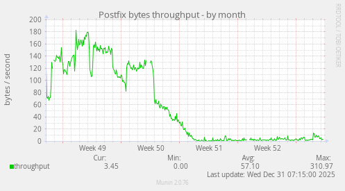 Postfix bytes throughput