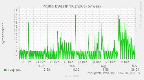 Postfix bytes throughput