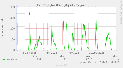 Postfix bytes throughput