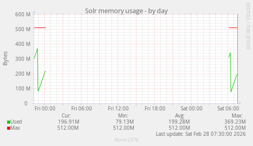 Solr memory usage