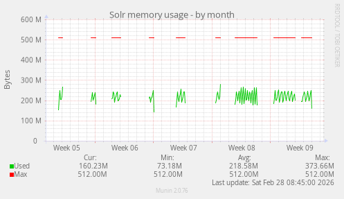 Solr memory usage