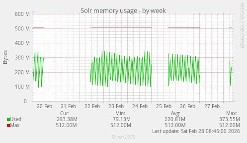 Solr memory usage