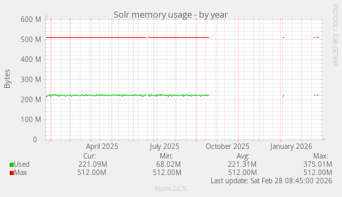 Solr memory usage
