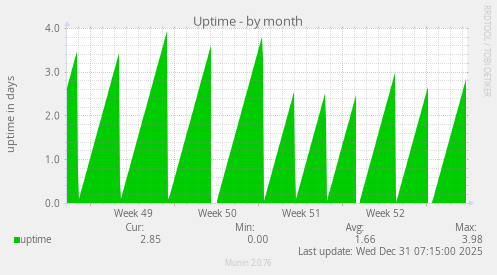 Uptime