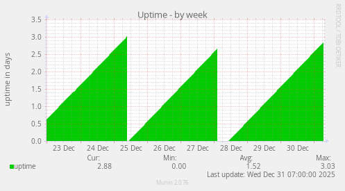 Uptime
